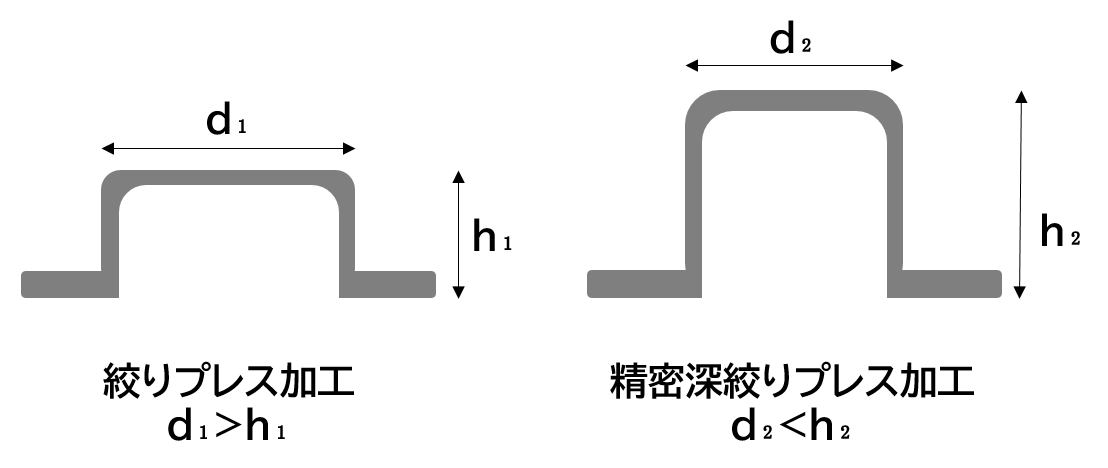 精密深絞りプレス加工における３つのポイント｜板鍛造・プレス加工技術.com