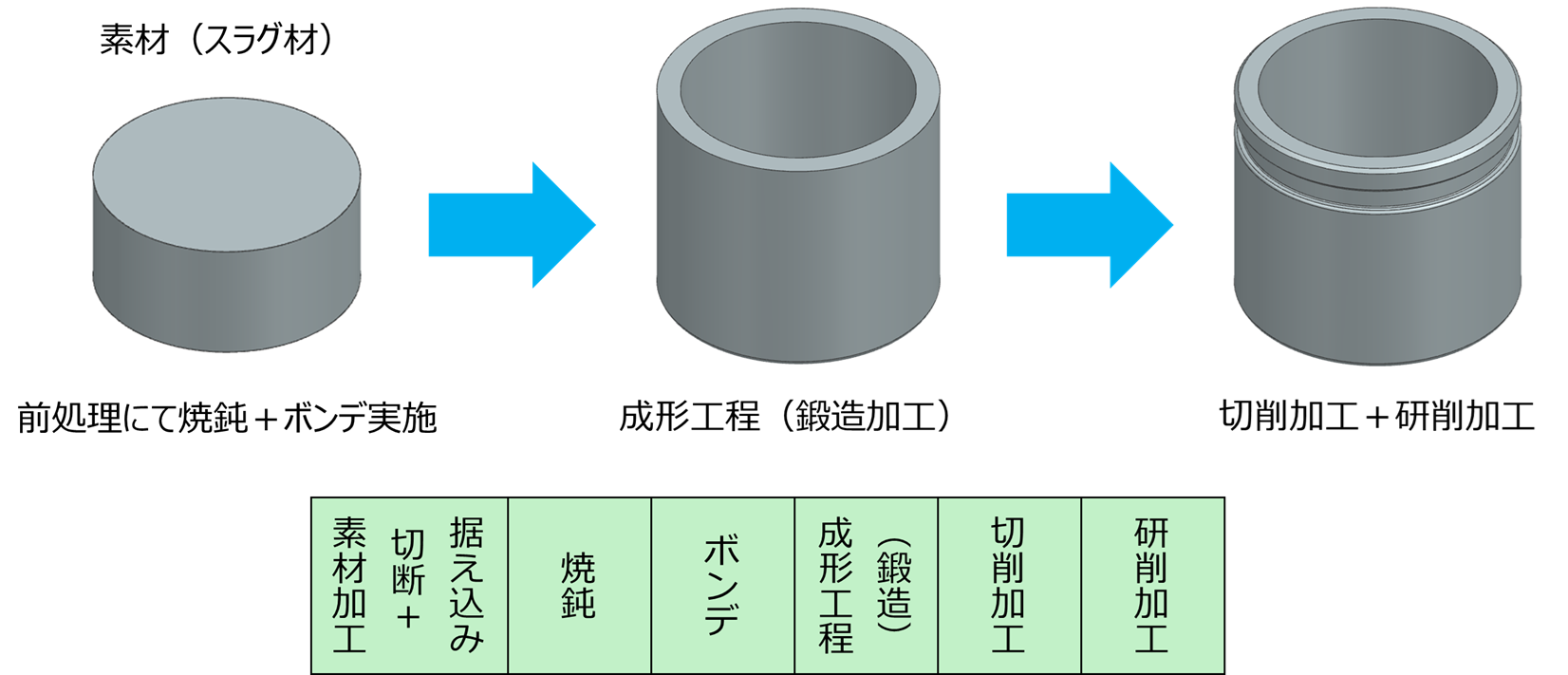時間もコストもかかる、従来加工フロー