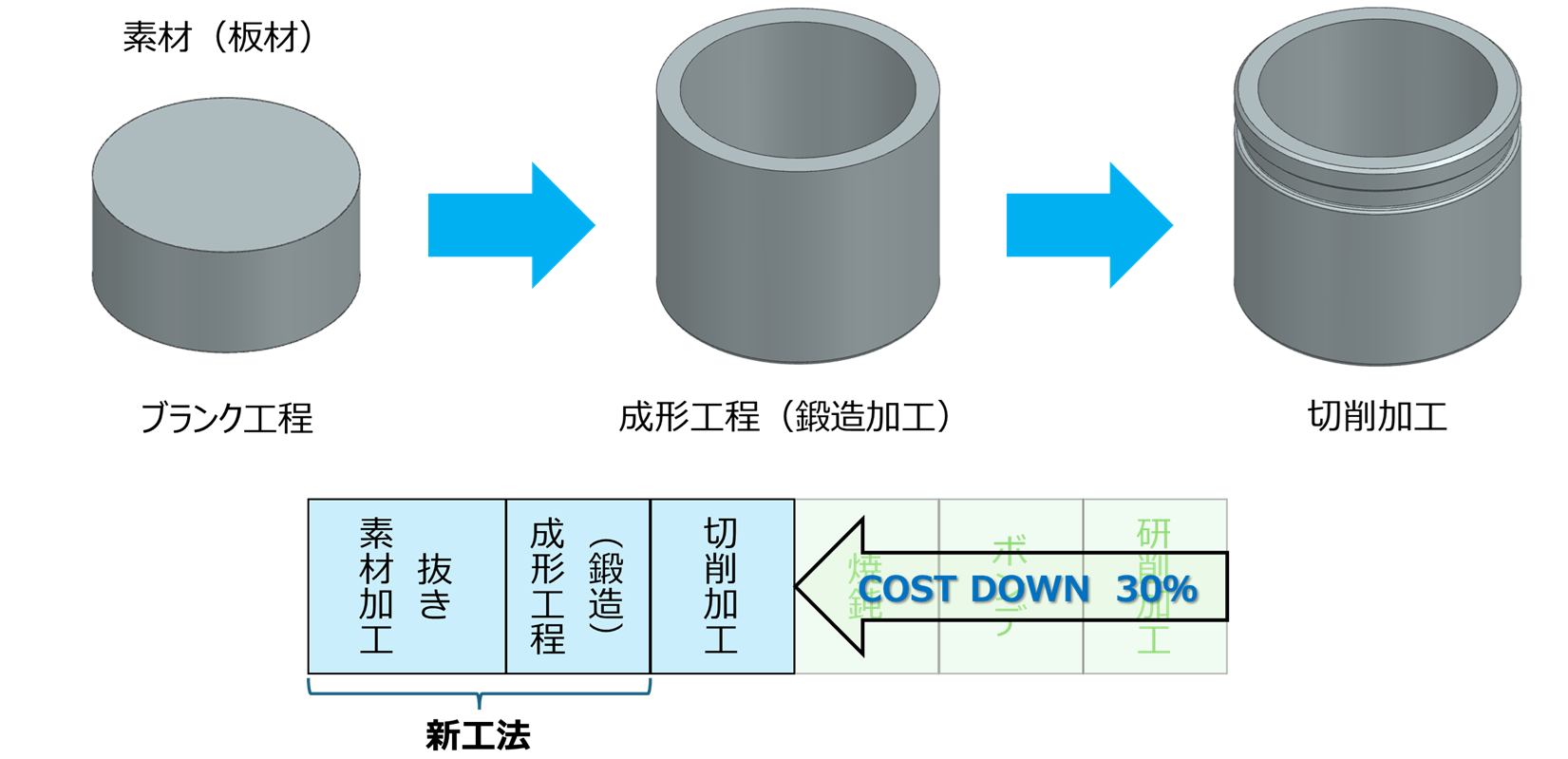 工程削減と環境改善を同時に実現！さらに品質も向上！